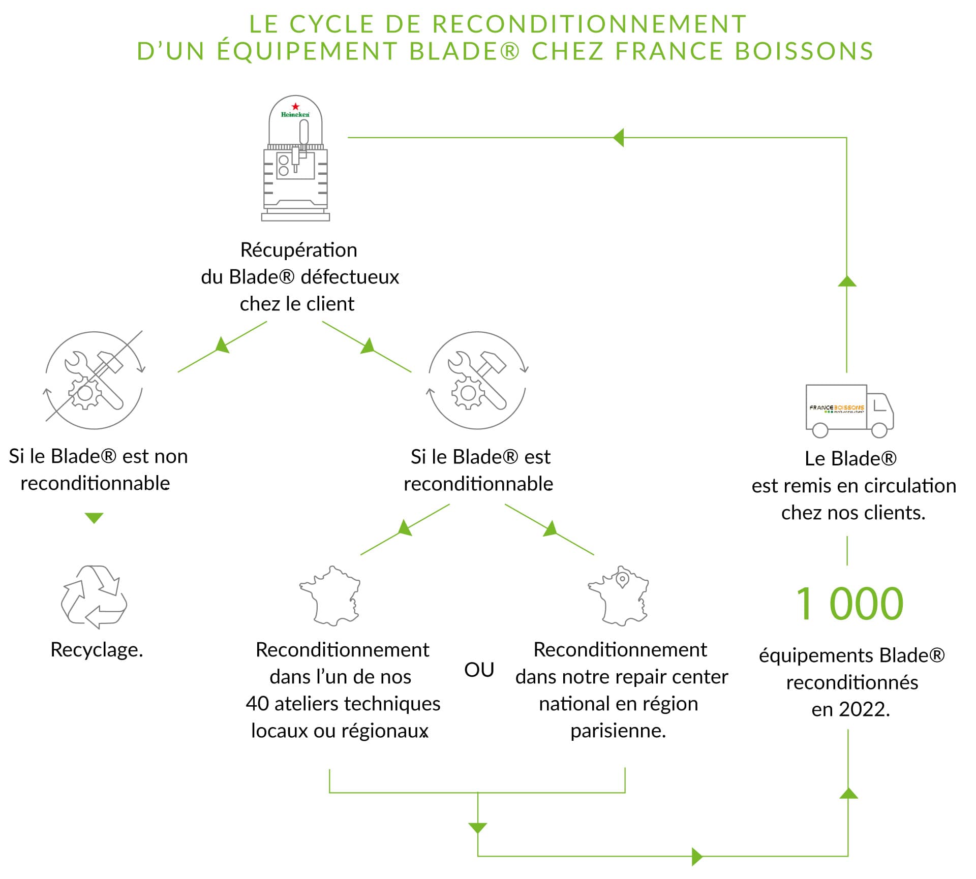 Cycle de reconditionnement d'un équipement Blade chez France Boissons