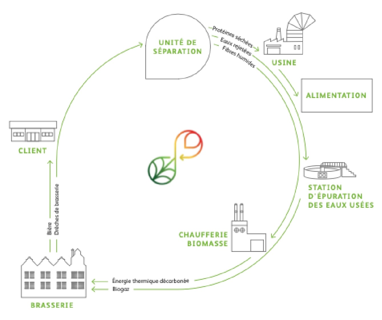 Heineken annonce le lancement d’un projet pilote pour maximiser la circularité et contribuer à décarboner ses brasseries, une première mondiale testée en France.